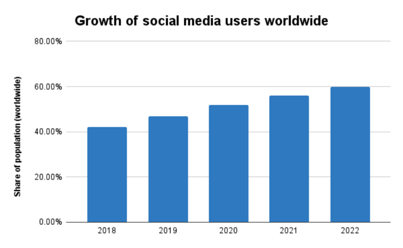 Growth of social media users worldwide.
